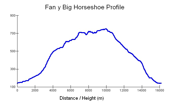 Fan y Big Horseshoe Race profile