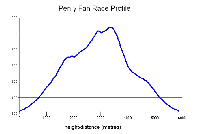Pen y Fan Race profile